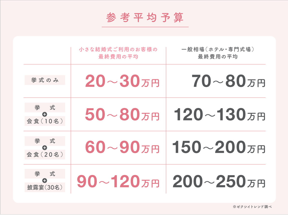 結婚式の費用の仕組み～なんでリーズナブルにできるの？～